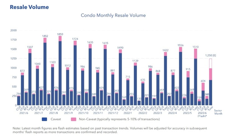 Condo Resale Volume June 2022